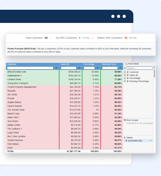 A screenshot of a table from accounting software for bakery business shows sales by customer with a Pareto Principle summary. The top 20% of customers are highlighted in green, while lower-ranked customers appear in red.