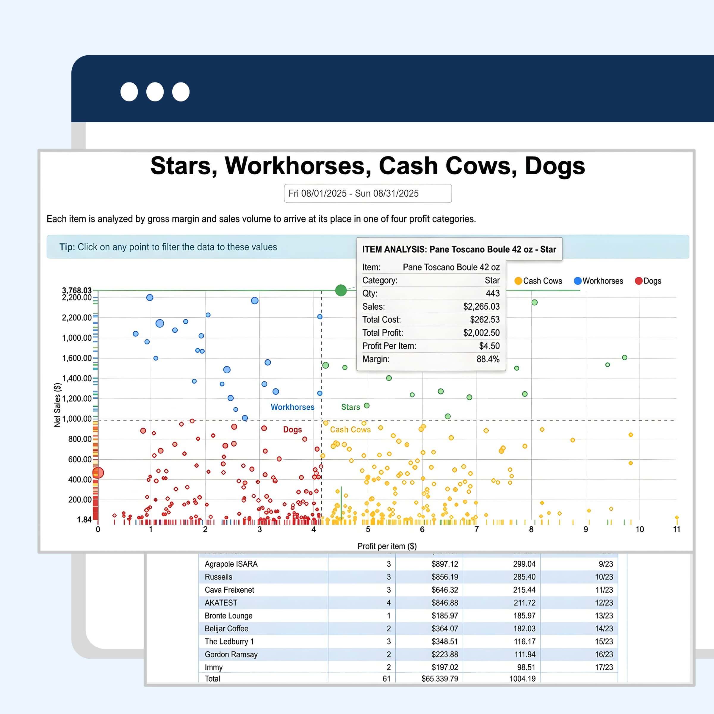 A computer screen displays two charts: a scatter plot titled Stars, Workhorses, Cash Cows, Dogs, and a table labeled Efficiency Report showing names, values, and percentages from a bakery software reporting sample.